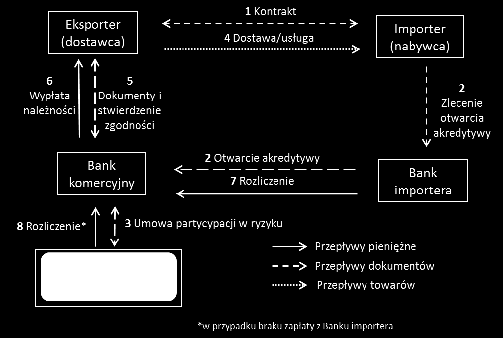 Instrumenty wsparcia polskiego eksportu Lepsze wykorzystanie limitów rozliczeniowych na rynkach międzynarodowych 3,5 mld zł OPIS: ODBIORCY: KORZYŚCI: DYSTRYBUCJA: Program partycypacji w ryzyku