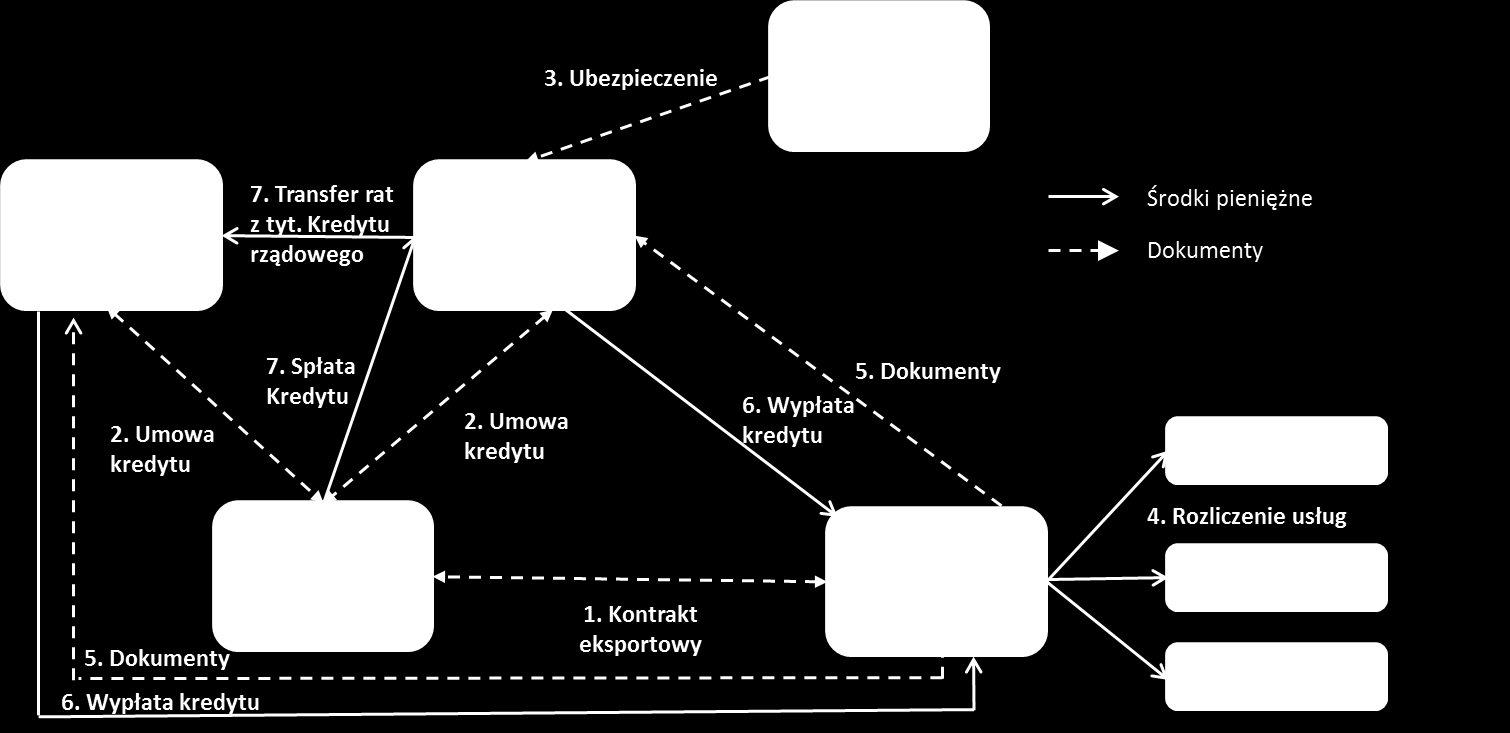 Instrumenty wsparcia polskiego eksportu System finansowania dużych projektów eksportowych 2,0 mld zł OPIS: Wspólne finansowanie dużych projektów eksportowych/inwestycyjnych za granicą przez