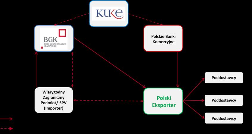 Instrumenty wsparcia polskiego eksportu Finansowanie odbiorców polskiego eksportu 22,5 mld zł Wariant 1 OPIS: ODBIORCY: Zacieśnienie współpracy pomiędzy BGK, KUKE i PKO Bankiem Polskim oraz innymi