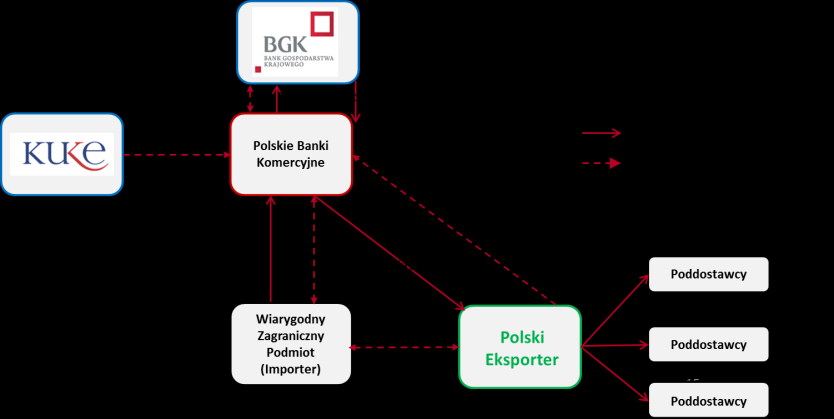 finansowania transakcji oraz współpracę z KUKE pokrywającą ryzyko transakcji Wariant 2) BGK jako finansujący Importera i korzystający z ubezpieczenia KUKE, a PKO BP jako finansujący eksportera