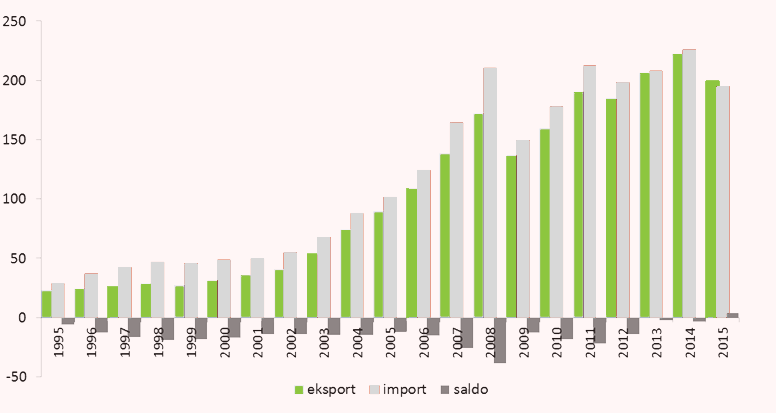 Rozwój i kierunki polskiego eksportu Polski handel zagraniczny (mld USD) Struktura geograficzna eksportu UE 77,0% EUROPA BEZ UE AZJA AUSTRALIA AMERYKA ŚR. I PD AFRYKA AMERYKA PN.