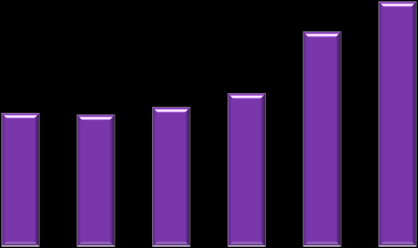 Finansowanie działalności naukowej Przychody działalności badawczej w latach 2006-2011 /w tys.