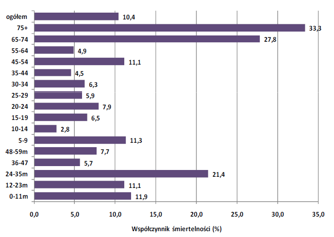 Rycina 8. Współczynnik śmiertelności związany z IChM, Polska, 2010-2014, przypadki ze znanym zejściem zakażenia, n=993 (dane KOROUN) Rycina 9.