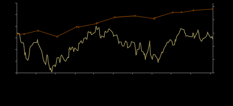 NASZ NAJNOWSZY FUNDUSZ QUERCUS Multistrategy FIZ QM FIZ +6,5% I-IX 2016 +5,5% WIG -1,9% I-IX 2016 +1,3% + Bardzo dobra i stabilna stopa zwrotu nowego Funduszu Stopa zwrotu dla QUERCUS Multistrategy