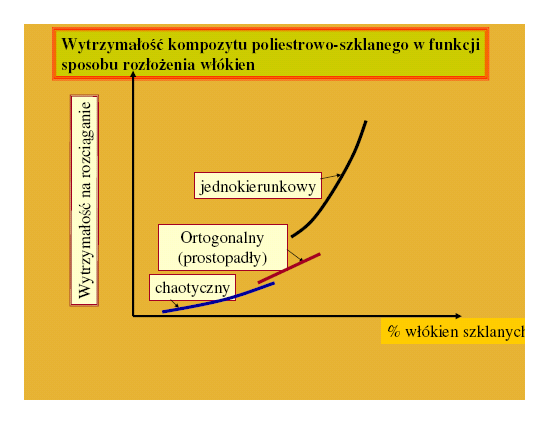 Jednak w większości przypadków własności kompozytu są skomplikowanymi funkcjami licznych parametrów, szczególnie geometrii ułożenia wzmocnienia, więc do