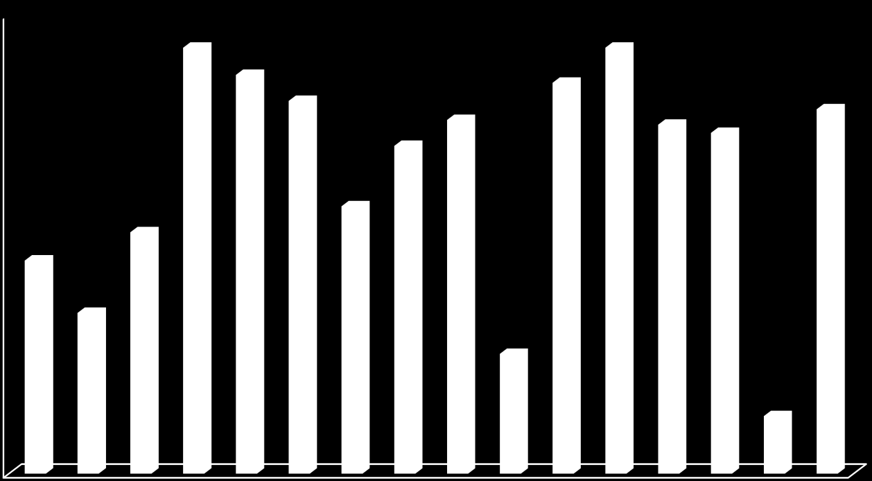 Zdawalność w kwalifikacjach - część pisemna 100% 100% 97% 93% 100% 99% 99% 96% 94% 90% 84% 83% 81% 71% 82% 77% 40% 30% 20% 10% 0% A.33 A.36 A.61 A.63 B.05 B.34 E.12 E.15 M.18 R.09 R.26 T.07 Z.04 Z.