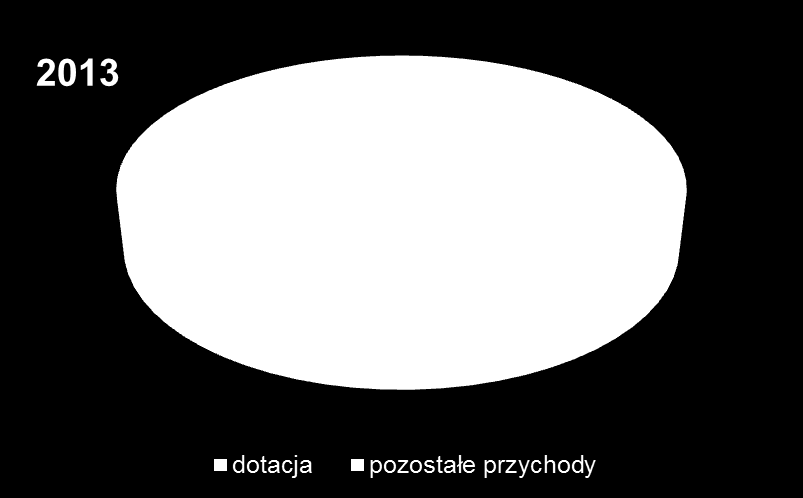 Udział dotacji podmiotowej i pozostałych