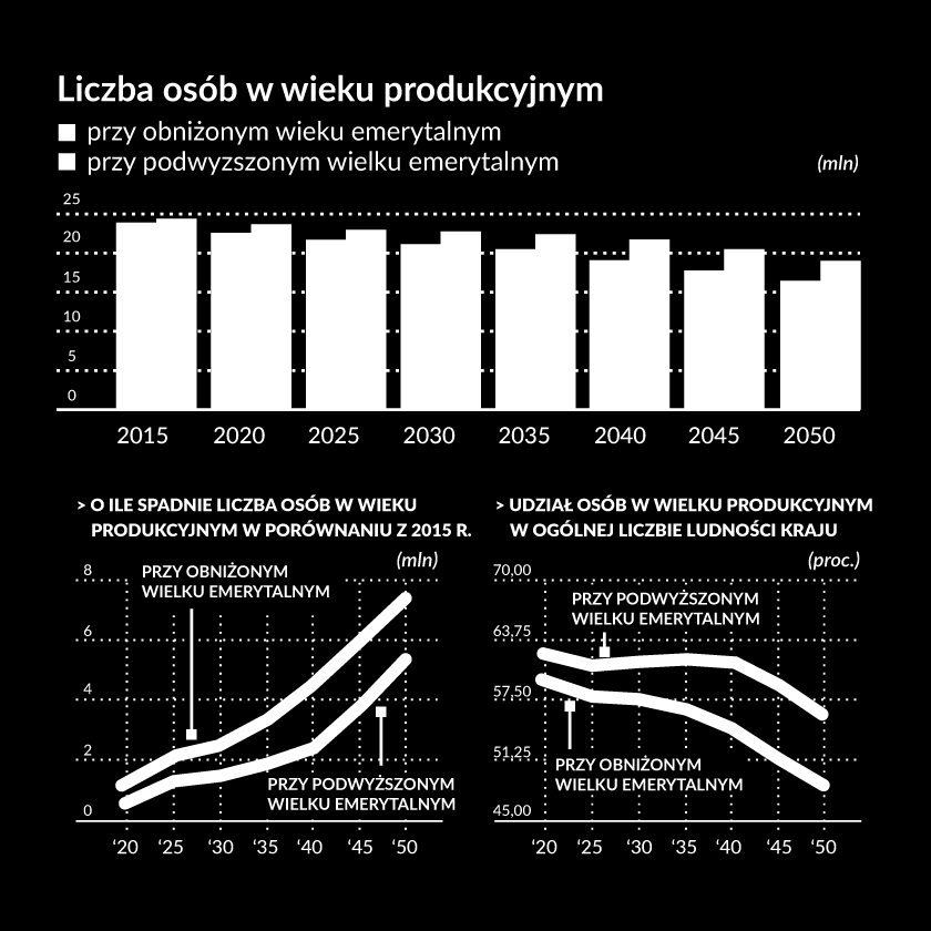 Prognozowany deficyt podaży Pracowników w roku 2025: 2.100.