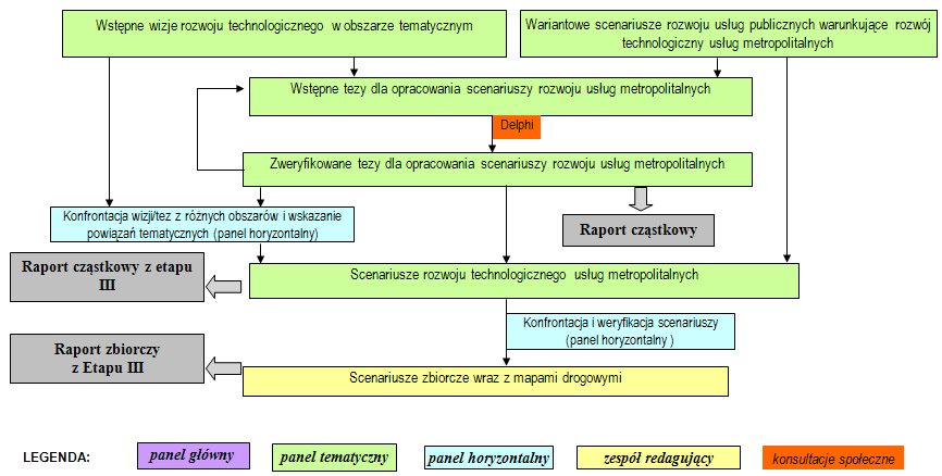 Strona 6 Poniżej na schemacie przedstawiono logikę realizacji Zadania (etapu) III. Rysunek 3-1 Schemat logiczny realizacji Zadania (etapu) III 3.