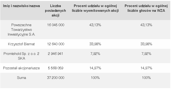 wyniku dokonania objęcia 200 000 sztuk akcji zwykłych na okaziciela serii D o wartos ci nominalnej 0,10