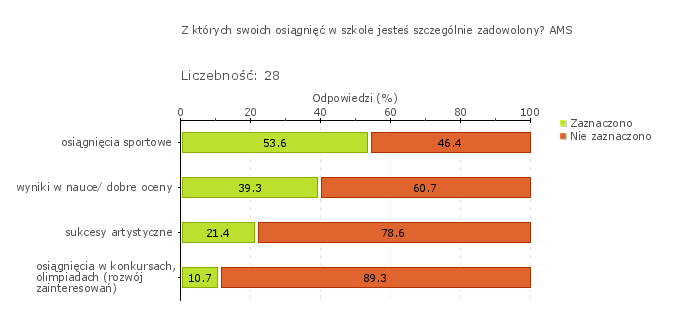 Wykres 1o Obszar badania: Uczniowie nabywają wiadomości i umiejętności określone w podstawie programowej i wykorzystują je podczas wykonywania zadań i rozwiązywania problemów.