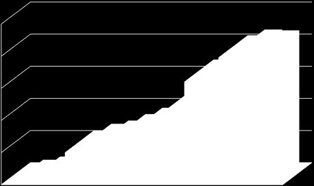 Wykres nr 1: Liczba przyjętych spraw na piśmie w latach 1999-2013. Ogółem w okresie sprawozdawczym udzielono 20.532 porad osobiście, przez telefon lub w formie elektronicznej (w 1999 r.