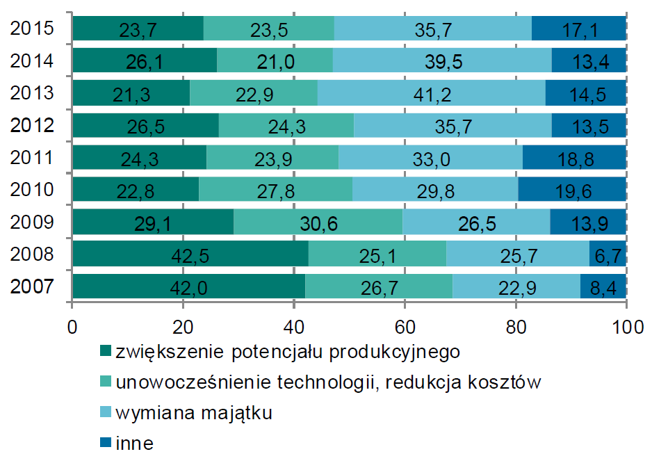 Główny cel nowych inwestycji Źródło: NBP, Informacja o kondycji i sektora