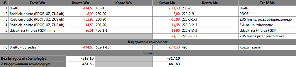 Księgowanie wynagrodzeń 14 15 Rys. 14-17 Okno Podgląd księgowań. UWAGA Podgląd księgowań dla wybranych pracowników można wykonać w oknie Pracownicy lub Wzorce z menu podręcznego.