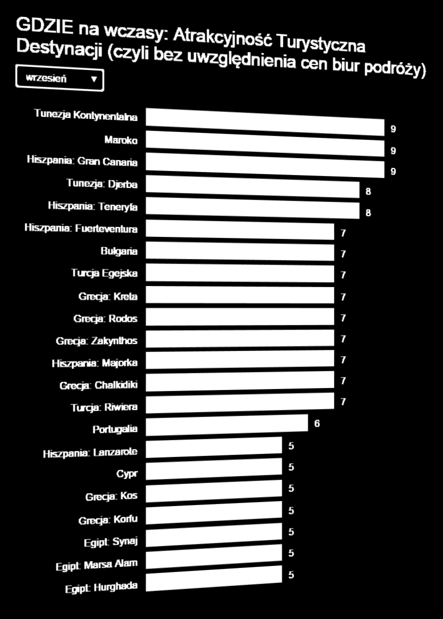 Aktualny Ranking Atrakcyjności Turystycznej Destynacji Które destynacje są najbardziej atrakcyjne we wrześniu 2015?