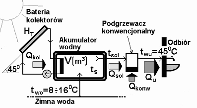 W wyposażeniu hybrydowej instalacji ogrzewania są następujące podstawowe urządzenia: - bateria płasich oletorów słonecznych o łącznej powierzchni użytowej - F, - wodny zbiorni aumulacyjny o