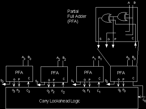 Sumator z przeniesieniami jednoczesnymi (Carry Look-Ahead Adder) Wszystkie przeniesienia są