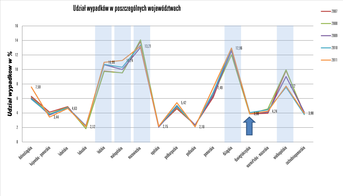 34 Rafał S. Jurecki, Marek Jaśkiewicz Rys. 7. Udziały wypadków w poszczególnych województwach na przełomie lat 2007-2011 W wypadkach na polskich drogach ginie corocznie kilka tysięcy osób.