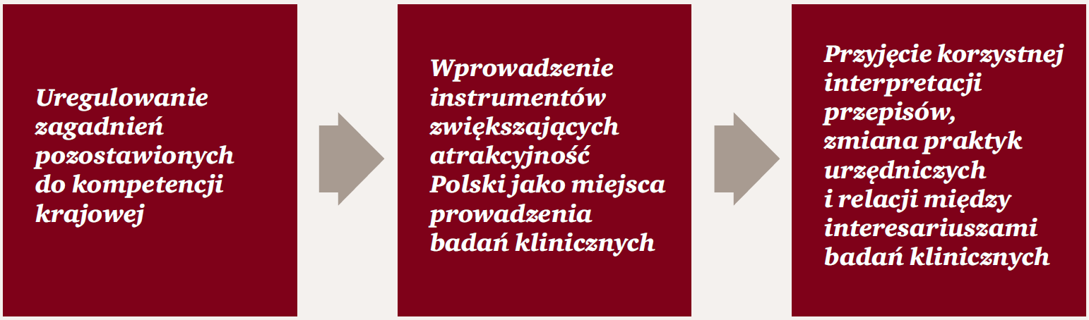 Jak Polska może w pełni wykorzystać możliwości oferowane przez Rozporządzenie nr 536/2014 Rozporządzenie nr 536/2014 wprowadza nową jakość w obszarze badań klinicznych w Europie Z punktu widzenia