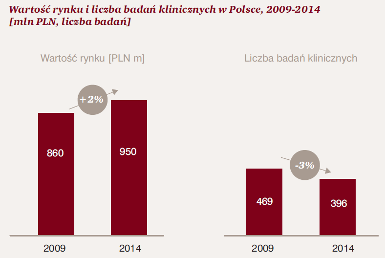 Obecna sytuacja w obszarze badań klinicznych w Polsce wartość rynku i liczba badań CAGR * + 2% CAGR * - 3 % * CAGR