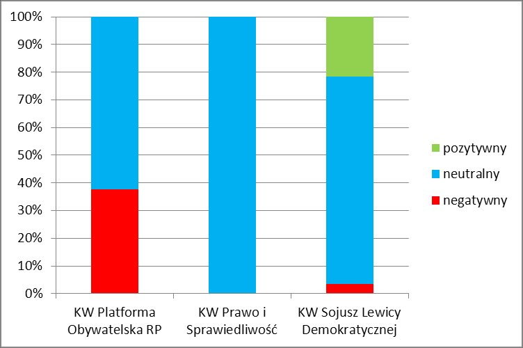 Wykres 3. Czas prezentacji kandydatów I tura 4. SPOSÓB PREZENTACJI KOMITETÓW I KANDYDATÓW Prezentacje były głównie neutralne (82,2), czasem negatywne (13,9), rzadko pozytywne (3,9).