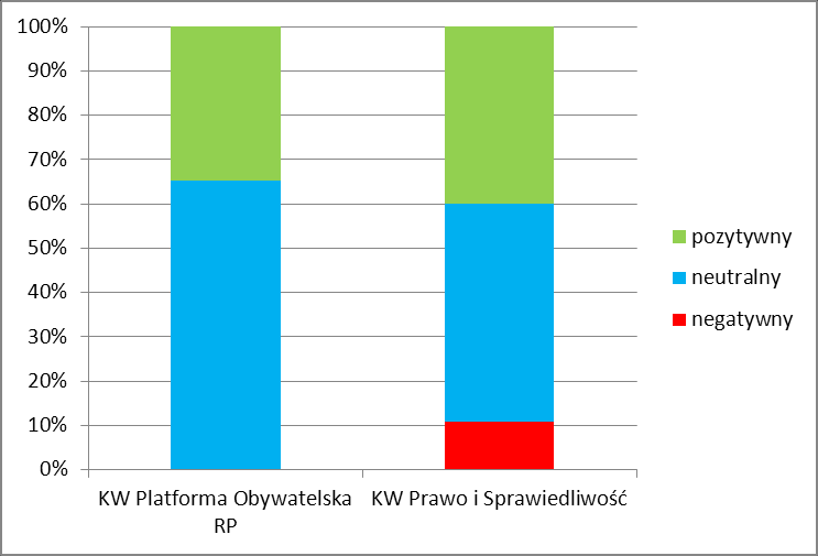 Wykres 4. Czas prezentacji kandydatów II tura 4. SPOSÓB PREZENTACJI KOMITETÓW I KANDYDATÓW W całym badanym okresie komitety wyborcze prezentowano w większości neutralnie (69,3) i pozytywnie (28,2).