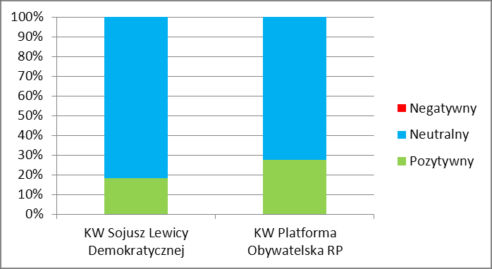 Przed II turą nieznacznie wzrósł odsetek materiałów neutralnych (z 75,9 do 81) kosztem pozytywnych (spadek z 21,7 do 19) i negatywnych (z 2,4 do zera).