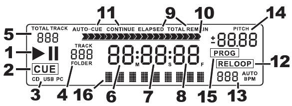 EKRAN LCD 1. PLAY / PAUSE - informuje kiedy odtwarzacz jest w trybie odtwarzania bądź pauzy. 2. CUE - aktywny gdy odtwarzacz jest w trybie pauzy na danym punkcie CUE. 3.