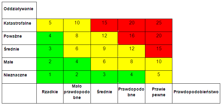 Punktowa ocena zidentyfikowanego ryzyka Ocena