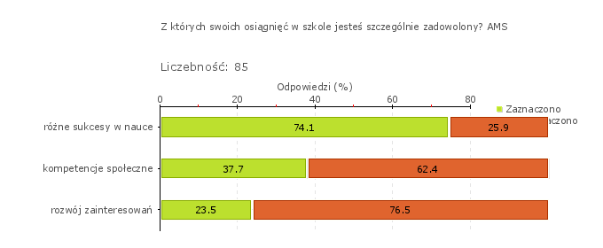 Wykres 1o Obszar badania: Uczniowie odnoszą sukcesy na wyższym etapie kształcenia lub na rynku pracy Szkoła realizuje szereg działań, które mogą mieć wpływ na sukcesy uczniów w następnym etapie