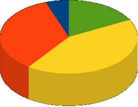 Wykres Nr 2 Poziom wykształcenia absolwentów szkół ponadgimnazjalnych w 2011r. 114 361 % 720 % policealne średnie zawodowe średnie L.O.