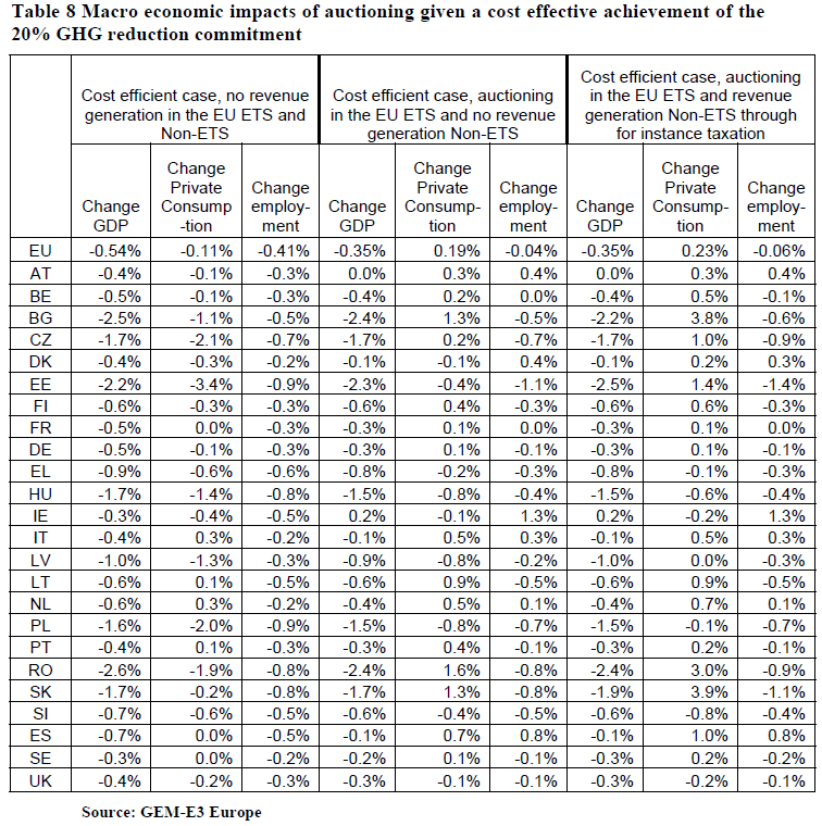 Wyniki analiz KE (2008) Wpływ polityki klimatycznej na PKB wg Impact Assessment do Pakietu klimatyczno energetycznego Ponad czterokrotnie wyższy negatywny wpływ na PKB, zatrudnienie i