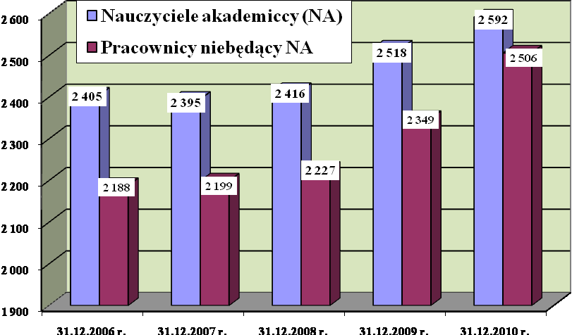 2. PRACOWNICY 2.1. OGÓLNA CHARAKTERYSTYKA ZATRUDNIENIA Dane dotyczące zatrudnienia w Politechnice Warszawskiej, w podziale na główne grupy pracownicze, przedstawiono w tabeli 2.1. Od 31 grudnia 2009 r.