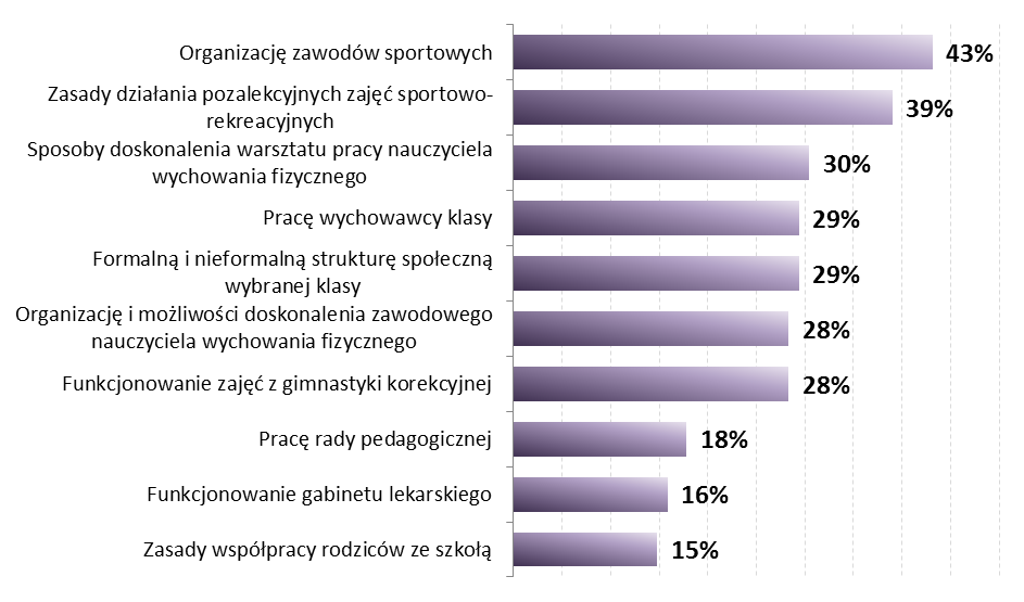 kie zasady działania kierują pozalekcyjnymi zajęciami sportowo-rekreacyjnymi (39% wskazań).