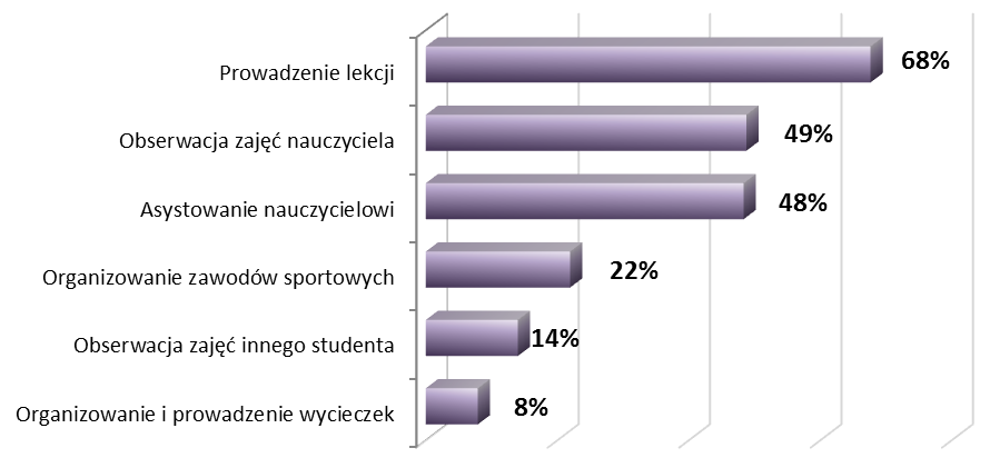 Wykres 35. Formy pracy w trakcie praktyk pedagogicznych kształtujące w największym stopniu zdaniem studentów kompetencje nauczyciela wychowania fizycznego Źródło: opracowanie własne, n=492.