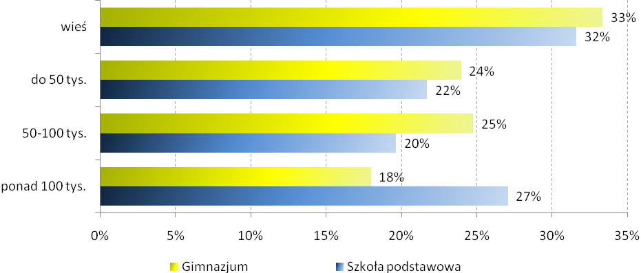 Wykres 41. Miejsce odbywania praktyk pedagogicznych studentów wychowania fizycznego Źródło: opracowanie własne, n=496.