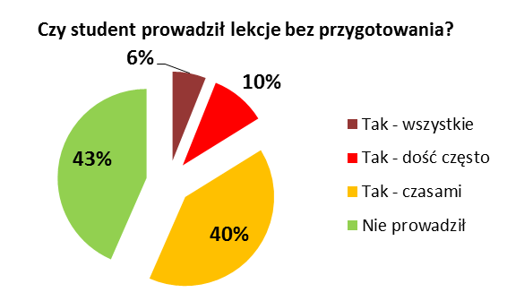 tego pozbawione. Pokazuje to, że zdecydowana większość studentów wychowania fizycznego jest nadzorowana bezpośrednio w czasie odbywania praktyk pedagogicznych w szkołach.