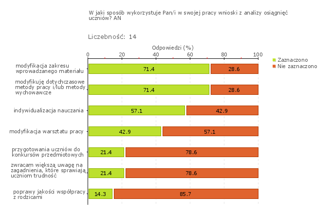 Obszar badania: W szkole lub placówce monitoruje się i analizuje osiągnięcia każdego ucznia, uwzględniając jego możliwości rozwojowe, formułuje się i wdraża wnioski z tych analiz Osiągnięcia uczniów