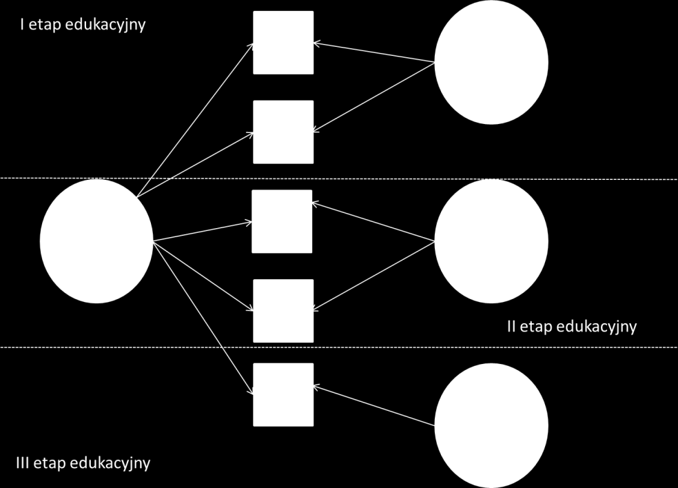 Rysunek 6.21. Model podwójnego czynnika dla trzech etapów edukacyjnych 28 Jeśli skonstruujemy skalę pionową dla trzech etapów edukacyjnych w modelu podwójnego czynnika (zob. Rysunek 6.