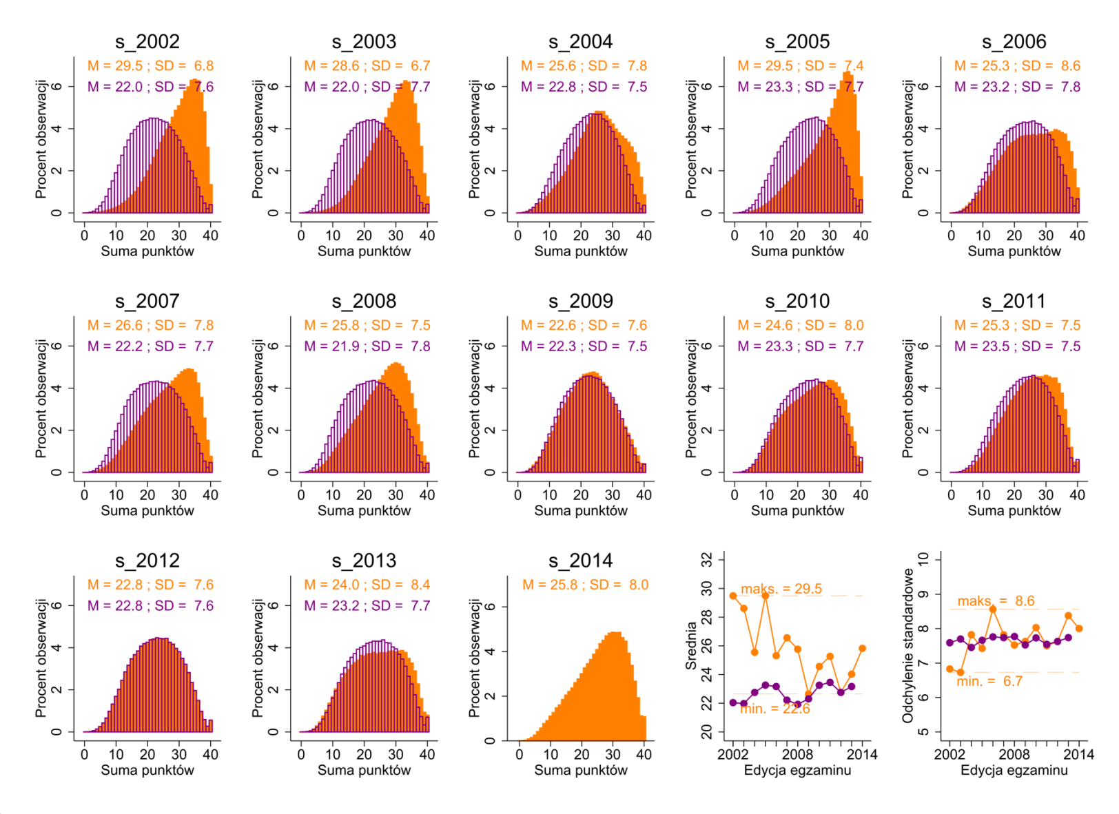 85 Rysunek 6.1. Rozkłady wyników obserwowanych ze sprawdzianu w latach 2002-2014.