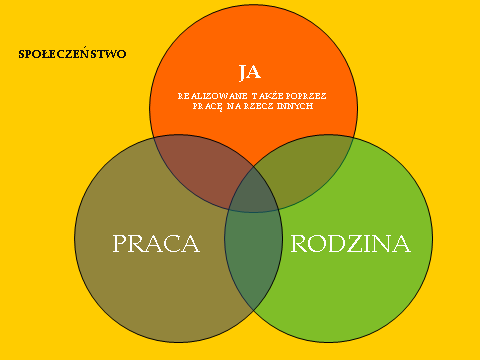 partnerskiej relacji mistrz uczeń. Dotyczy to wszystkich obszarów naszego życia: rodziny, pracy, społeczeństwa lokalnego.