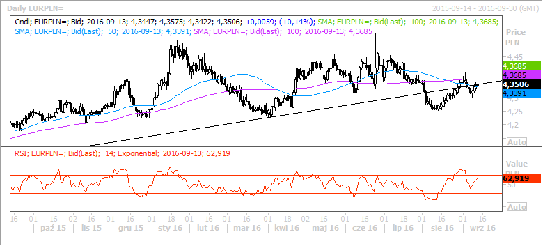 EURPLN Źródło: Reuters, stan na 2016-09-15 11:48 4,4000 Opór 4,3930 4,3670 Kurs 4,3420 4,3000 Wsparcie 4,2780 4,2550 Z technicznego punktu widzenia EURPLN pozostaje w ostatnich dniach w nieco