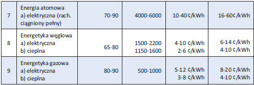 Tabela 2.3 cd. Koszty różnych technologii energetycznych Źródło: J.