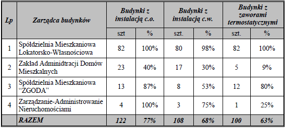 Na terenie miasta występuje znaczne zróżnicowanie wyposażenia budynków w instalacje odbiorcze.