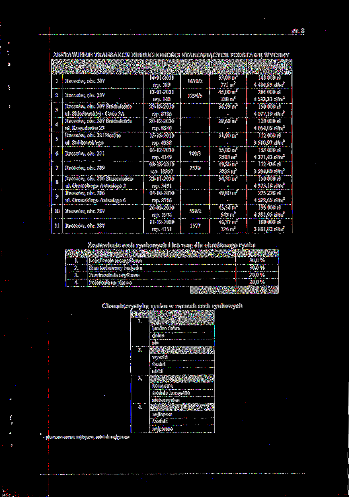 str. 8 ZESTAWIENIE TRANSAKCJI NIERUCHOMOŚCI STANOWIĄCYCH PODSTAWĘ WYCENY L.p. 1 2 3 4 5 6 7 8 9 10 11 Lokalizacja Rzeszów, obr. 207 Rzeszów, obr. 207 Rzeszów, obr. 207 Śródmieście ul.