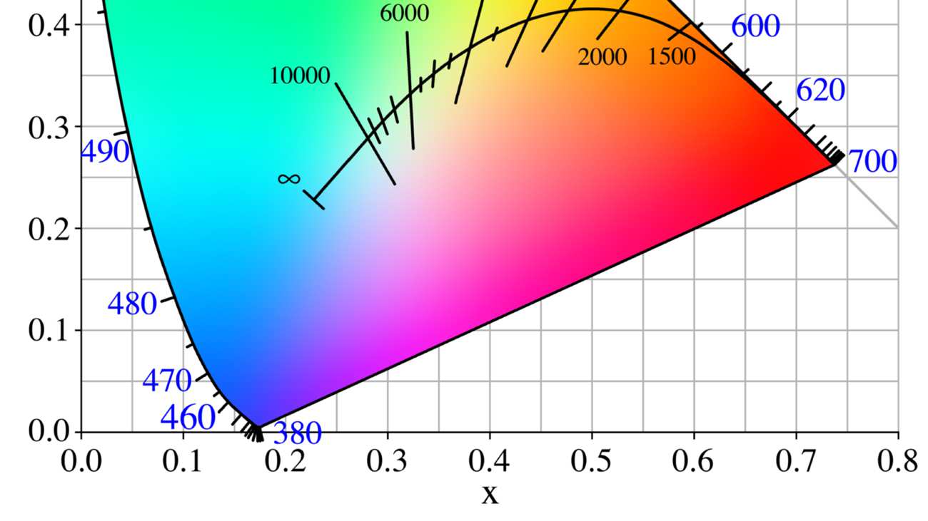 najbliższych (CCT). CCT (ang. correlated color temperature) [K] temperatura barwowa najbliższa.