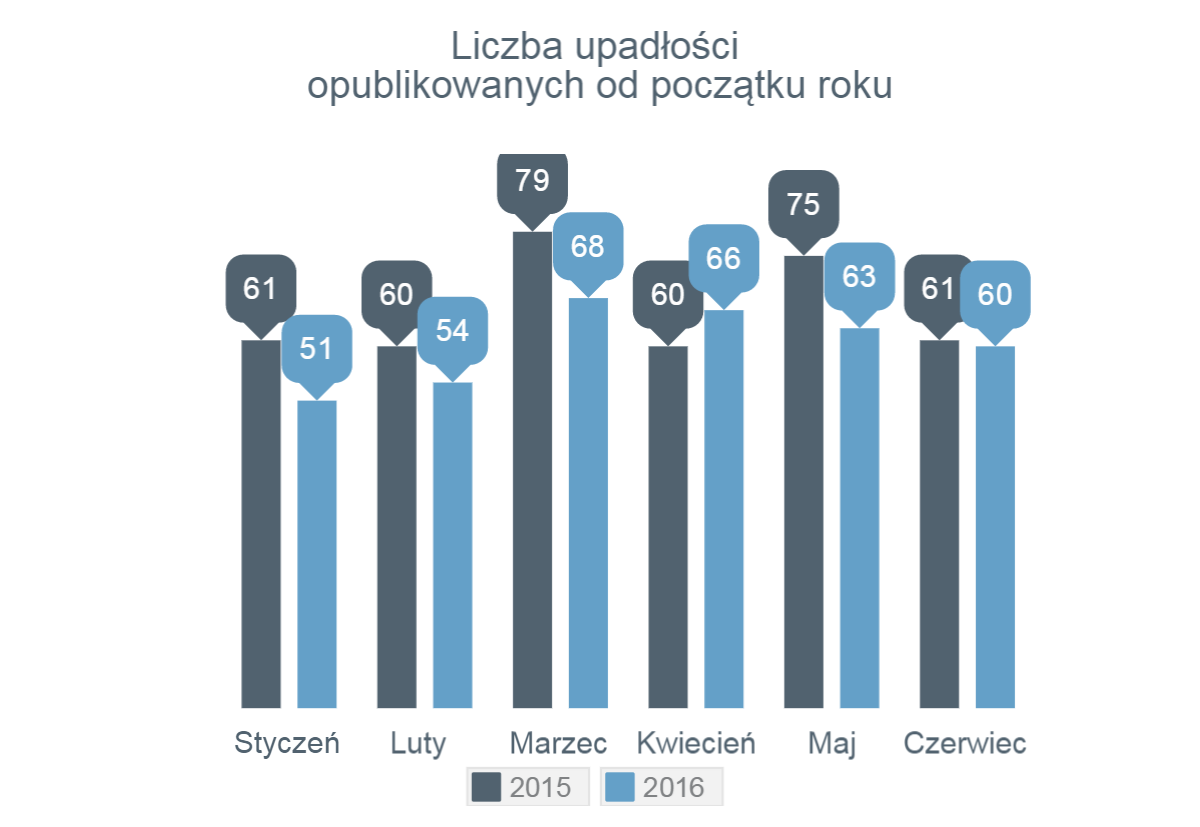 Źródło: Monitor Sądowy i Gospodarczy, dane przeanalizowane przez Euler Hermes z grupy Allianz Spadek liczby upadłości w Małopolsce czy na Mazowszu nie wyklucza tam kumulacji problemów niektórych