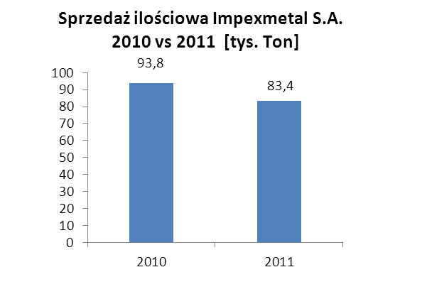 Drugim czynnikiem mającym wpływ na poziom przychodów były notowania podstawowych walut.