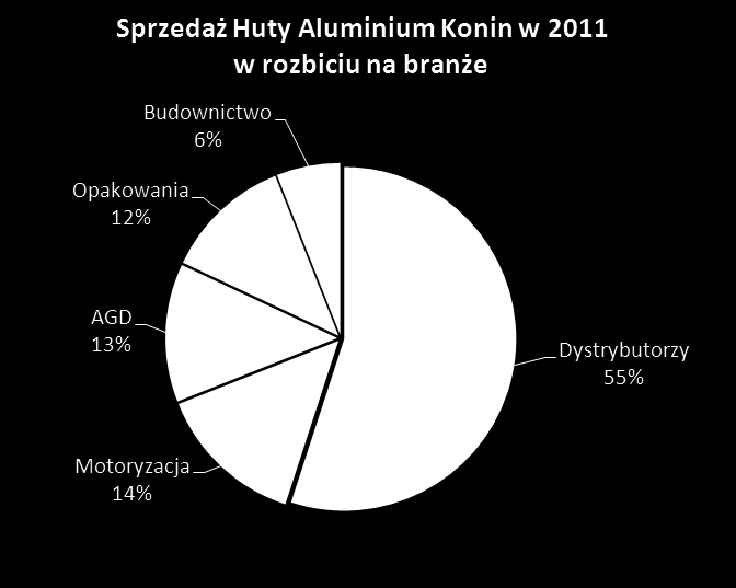 Najistotniejszą branżą, do której Huta Aluminium Konin sprzedaje swoje produkty jest branża dystrybutorów, która stanowi ponad połowę sprzedaży.