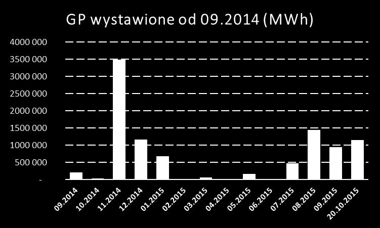 Rejestr Gwarancji Pochodzenia Aby zachęcić podmioty do wstępowania w szeregi członków RGP, Zarząd TGE podjął decyzję o obniżeniu stawek opłat w tym systemie do końca marca 2016 roku.